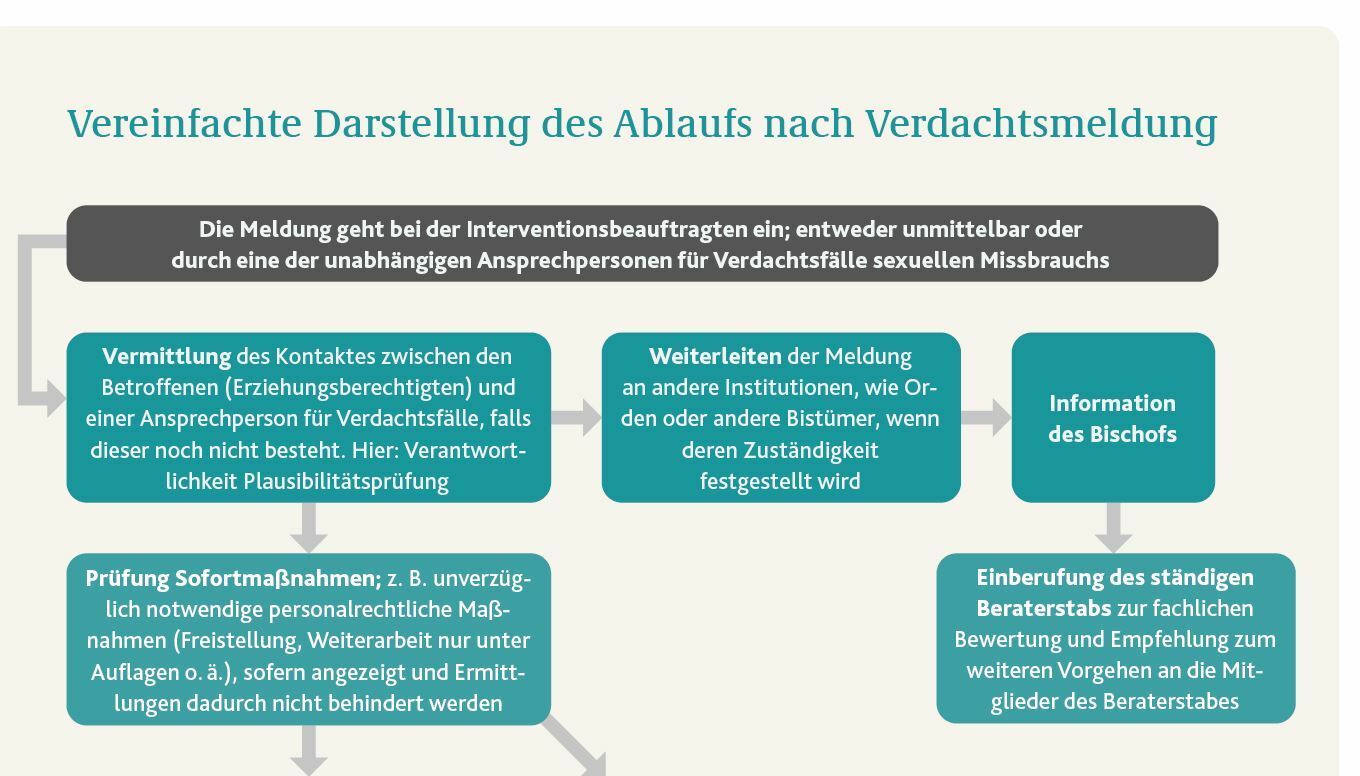 Umgang Mit Sexualisierter Gewalt | Bistum Passau